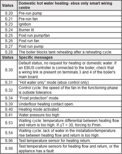 gw ultracom 2 12sxi dhw and ch status codes.jpg